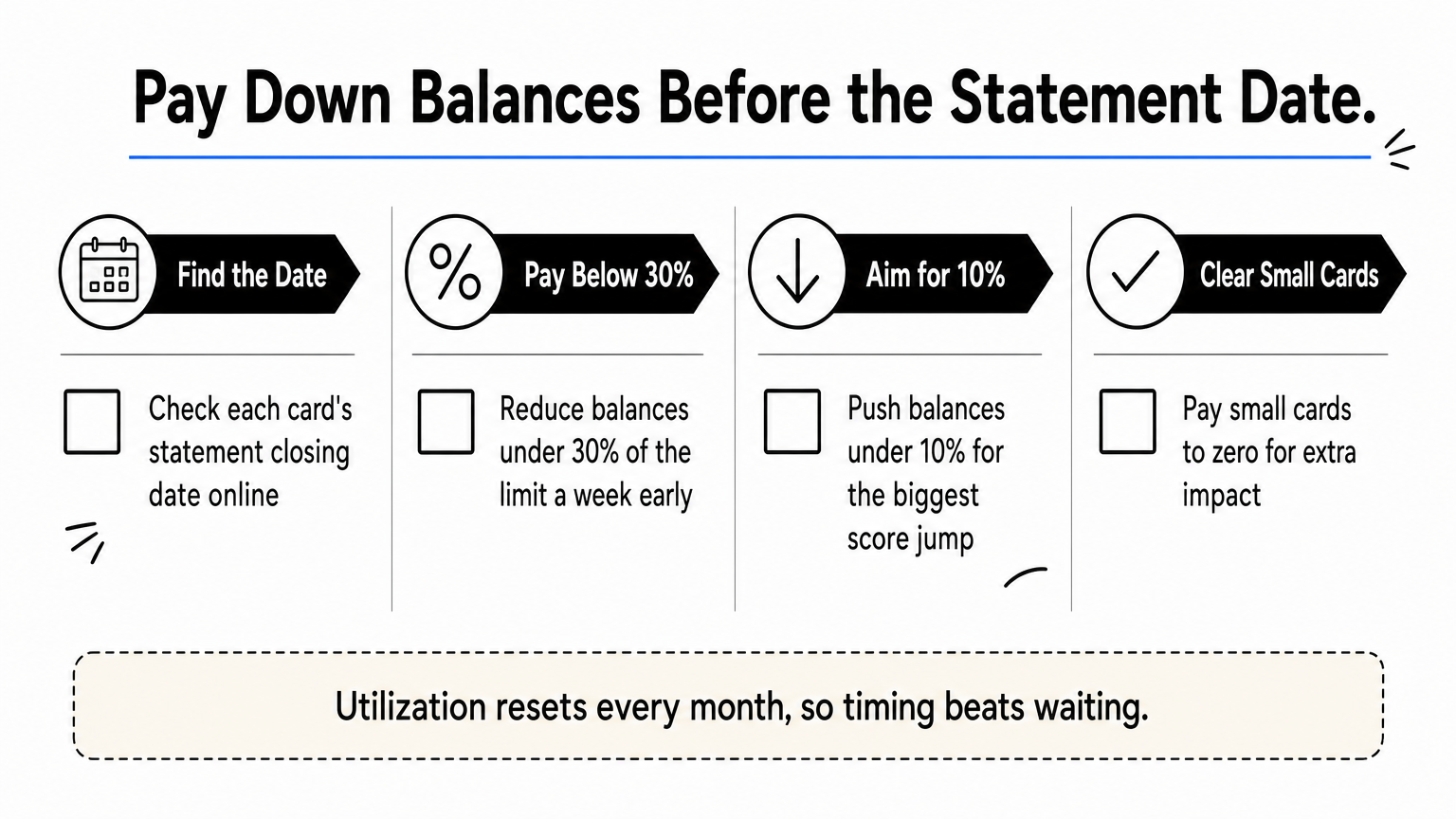Checklist infographic showing four steps for paying down credit card balances before the statement date.