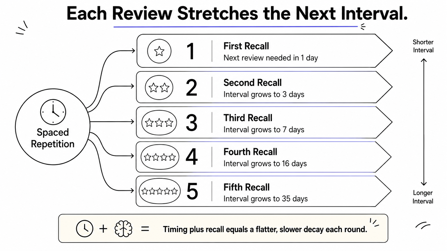 Ladder diagram showing review intervals climbing from one day to thirty-five days across five successful recalls.