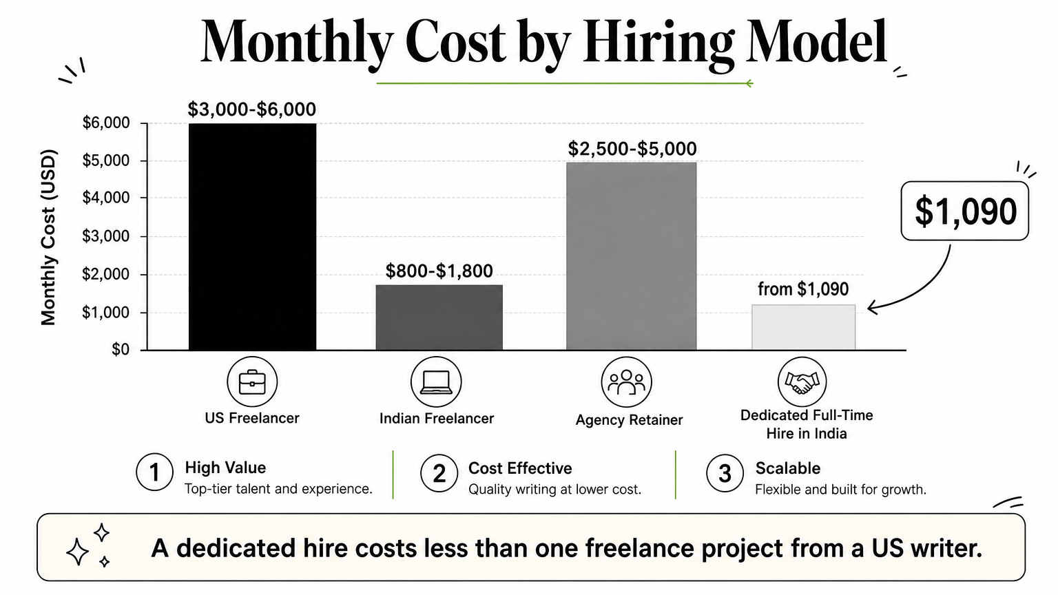Bar chart comparing monthly costs of US freelancers, Indian freelancers, agencies, and dedicated full-time Indian writers.