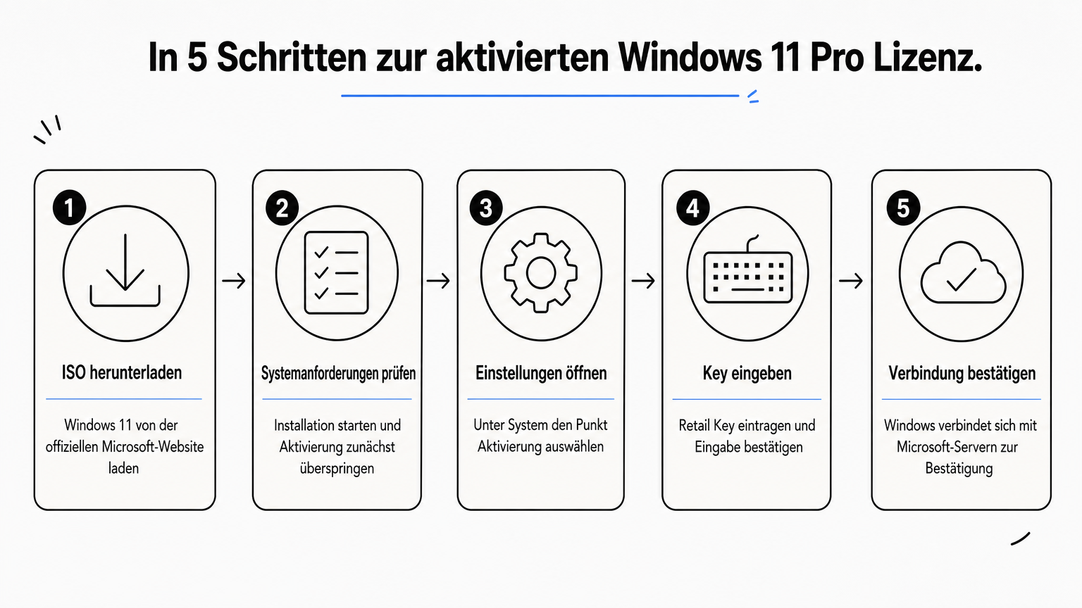 Fünf Prozessschritte zeigen den Ablauf von Download bis erfolgreicher Aktivierung des Windows-Keys.