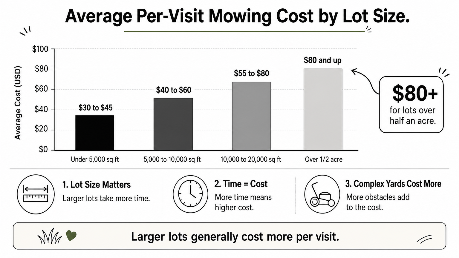 Bar chart showing average lawn mowing prices increasing with lot size from under $45 to over $80.