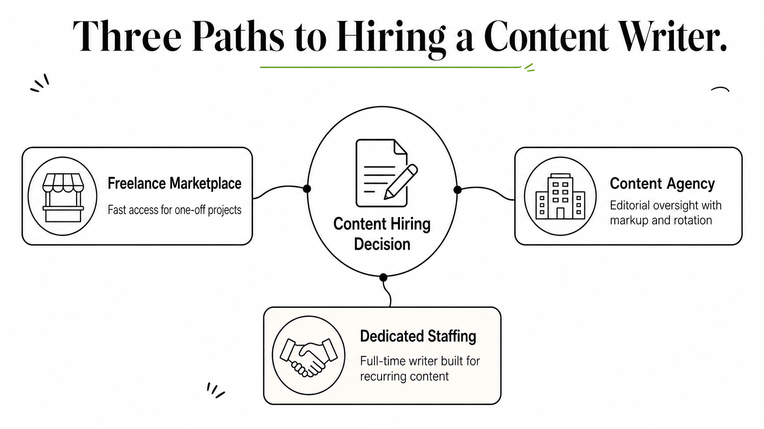 Hub diagram showing three hiring paths branching from a central content hiring decision point.