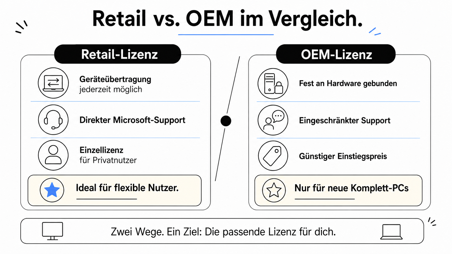 Gegenüberstellung von Retail- und OEM-Lizenz mit jeweiligen Vor- und Nachteilen sowie Fazit.
