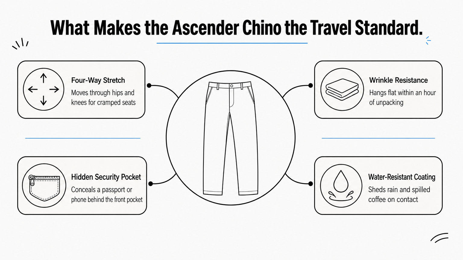 Hub diagram showing four key features of the Bluffworks Ascender Chino travel pants.