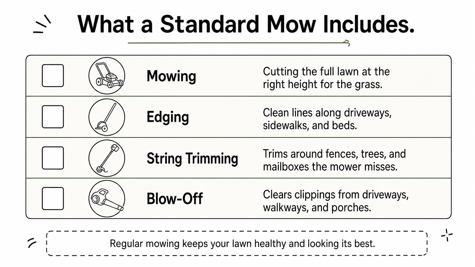 Checklist infographic showing the four core tasks included in a standard lawn mowing visit.