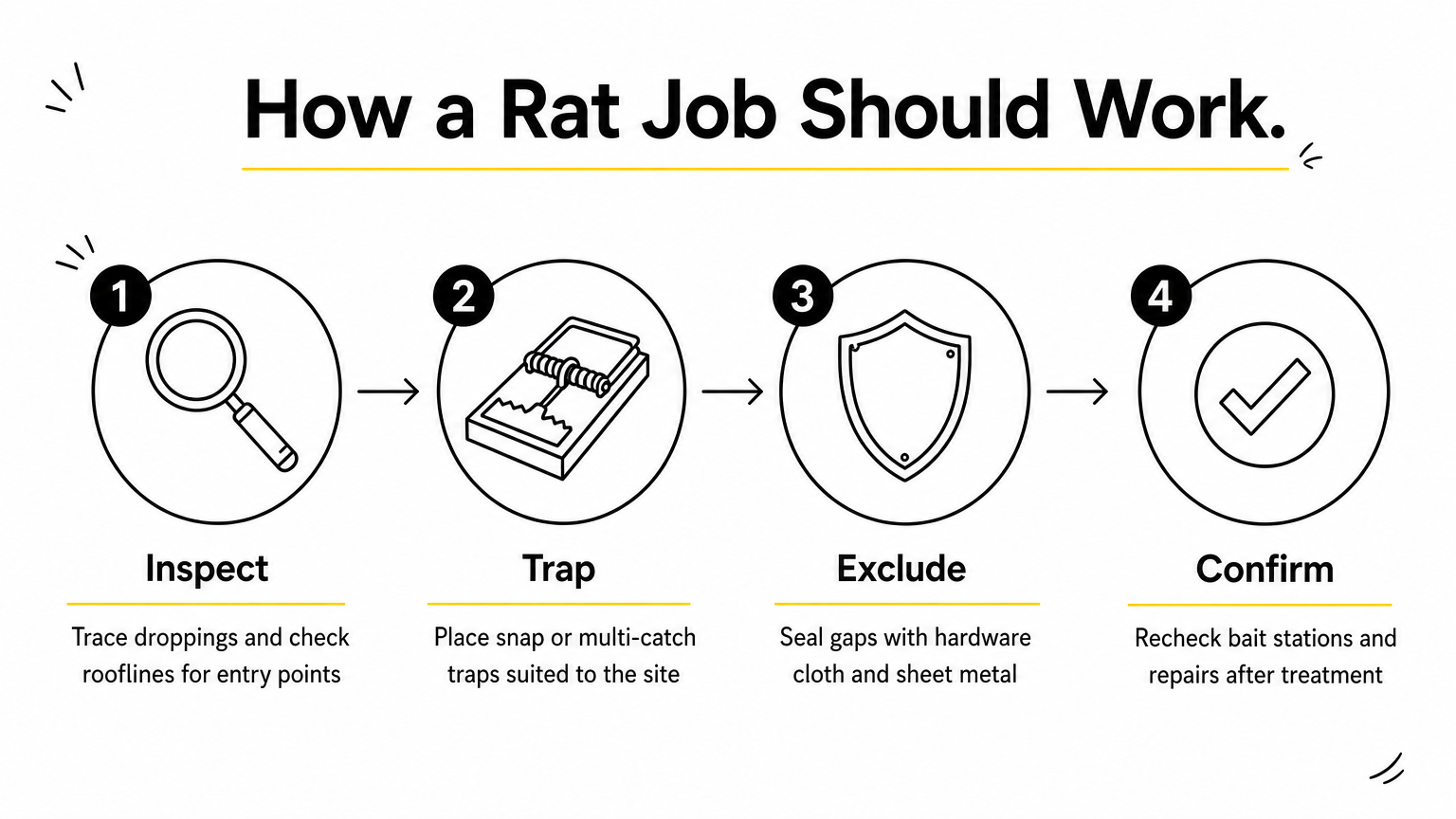 Infographic showing four steps of a rat control job: inspect, trap, exclude, and confirm.