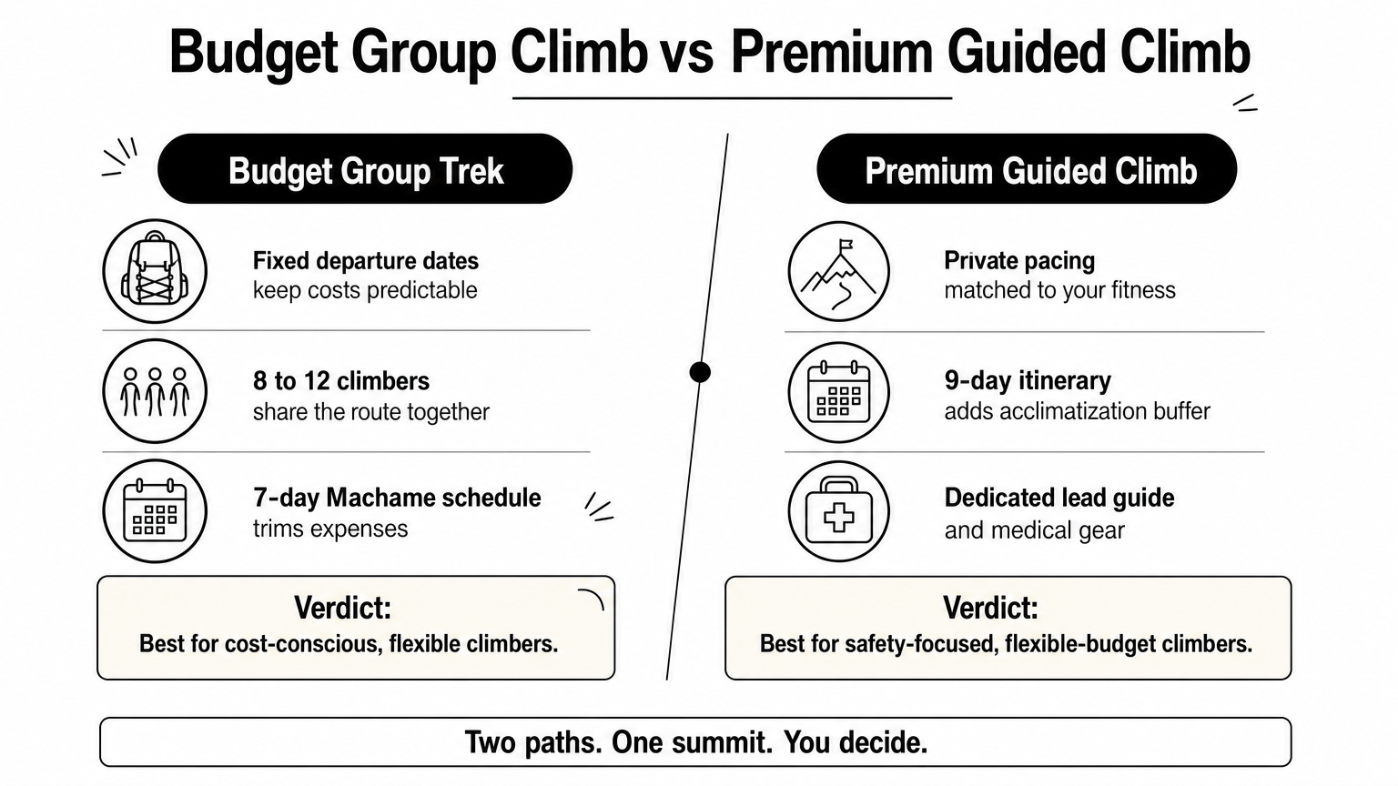 A comparison infographic contrasting a budget fixed-group Kilimanjaro trek with a premium private guided climb.