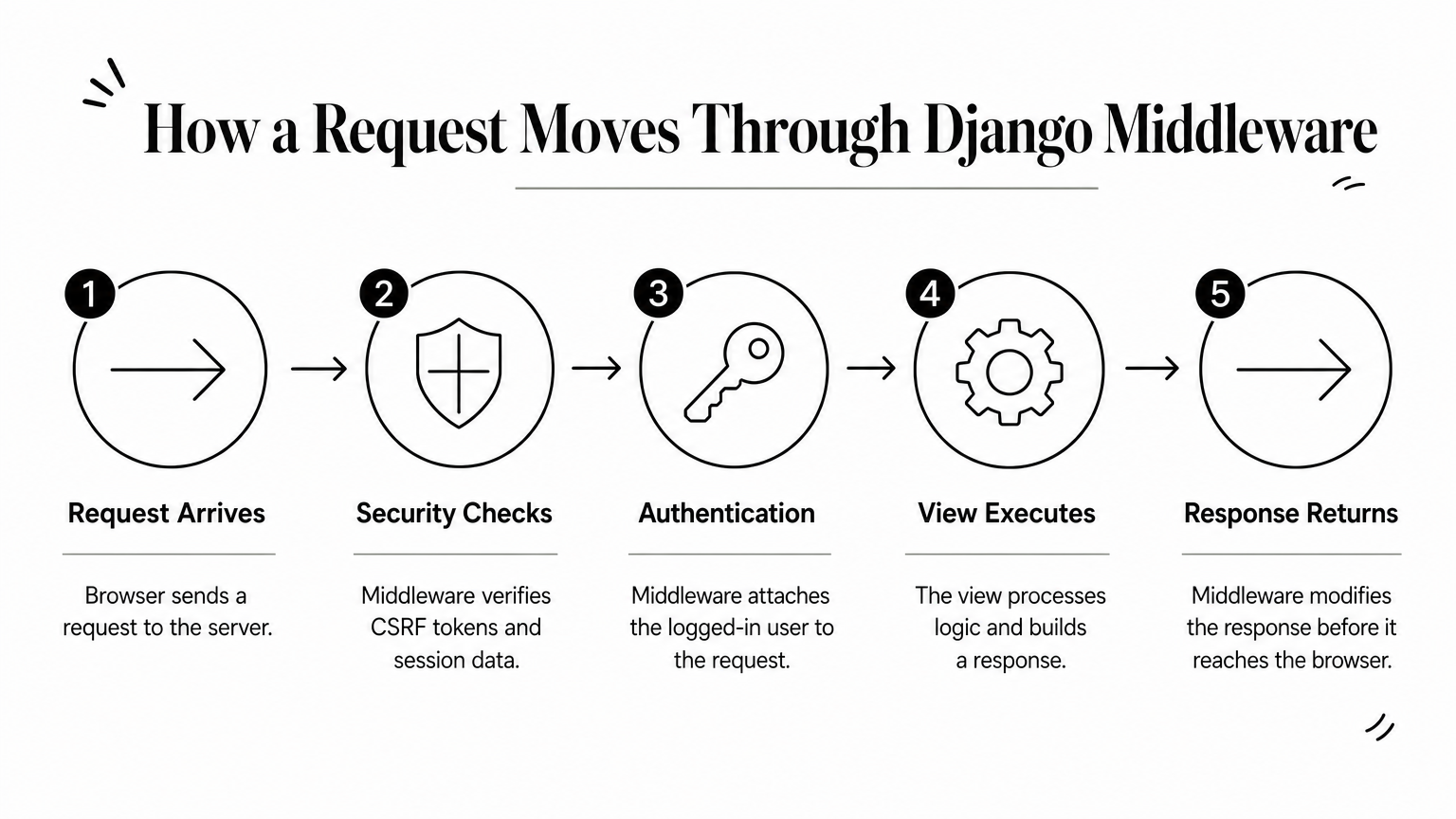 A five-step diagram shows a request passing through security, authentication, and view stages before returning as a response.