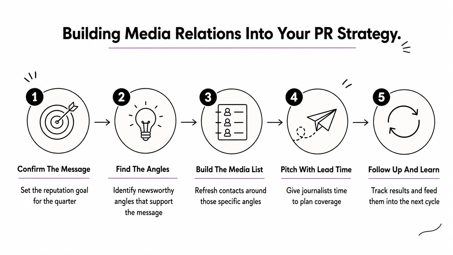 A five-step process diagram showing how to build media relations into a PR strategy.