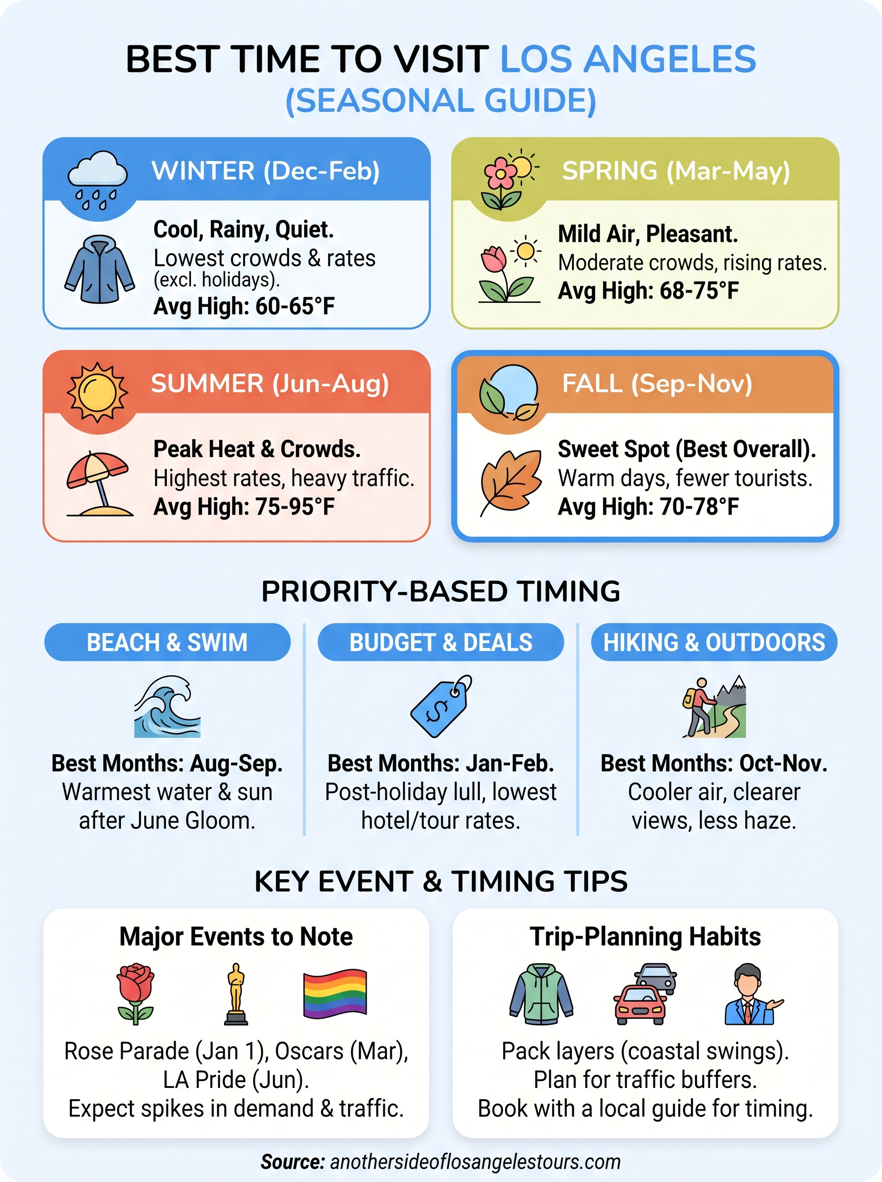 best time to visit los angeles infographic