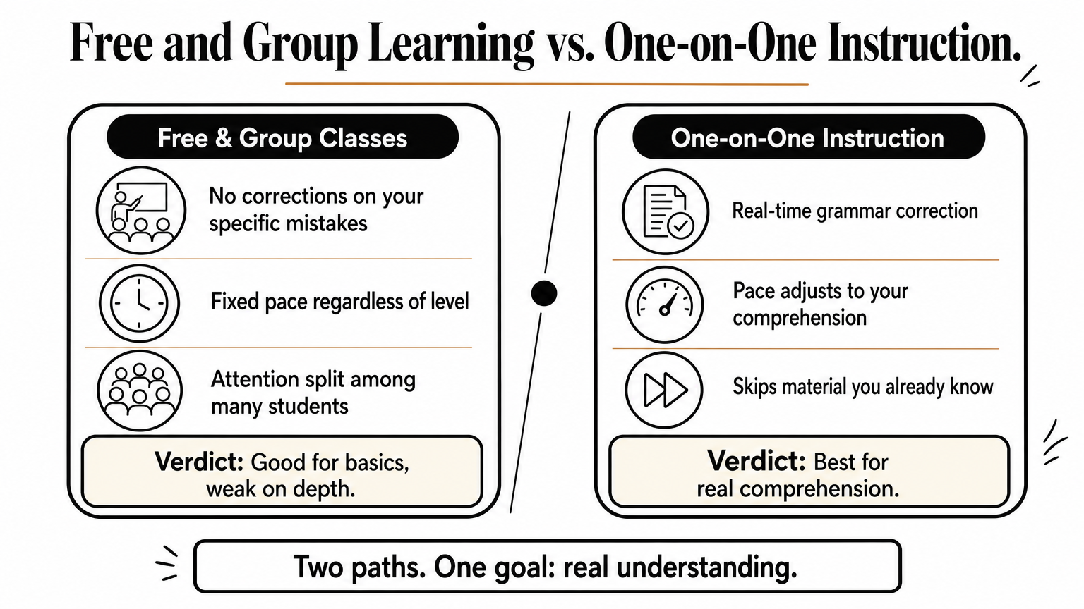A comparison graphic contrasting free or group Arabic classes with one-on-one instruction.
