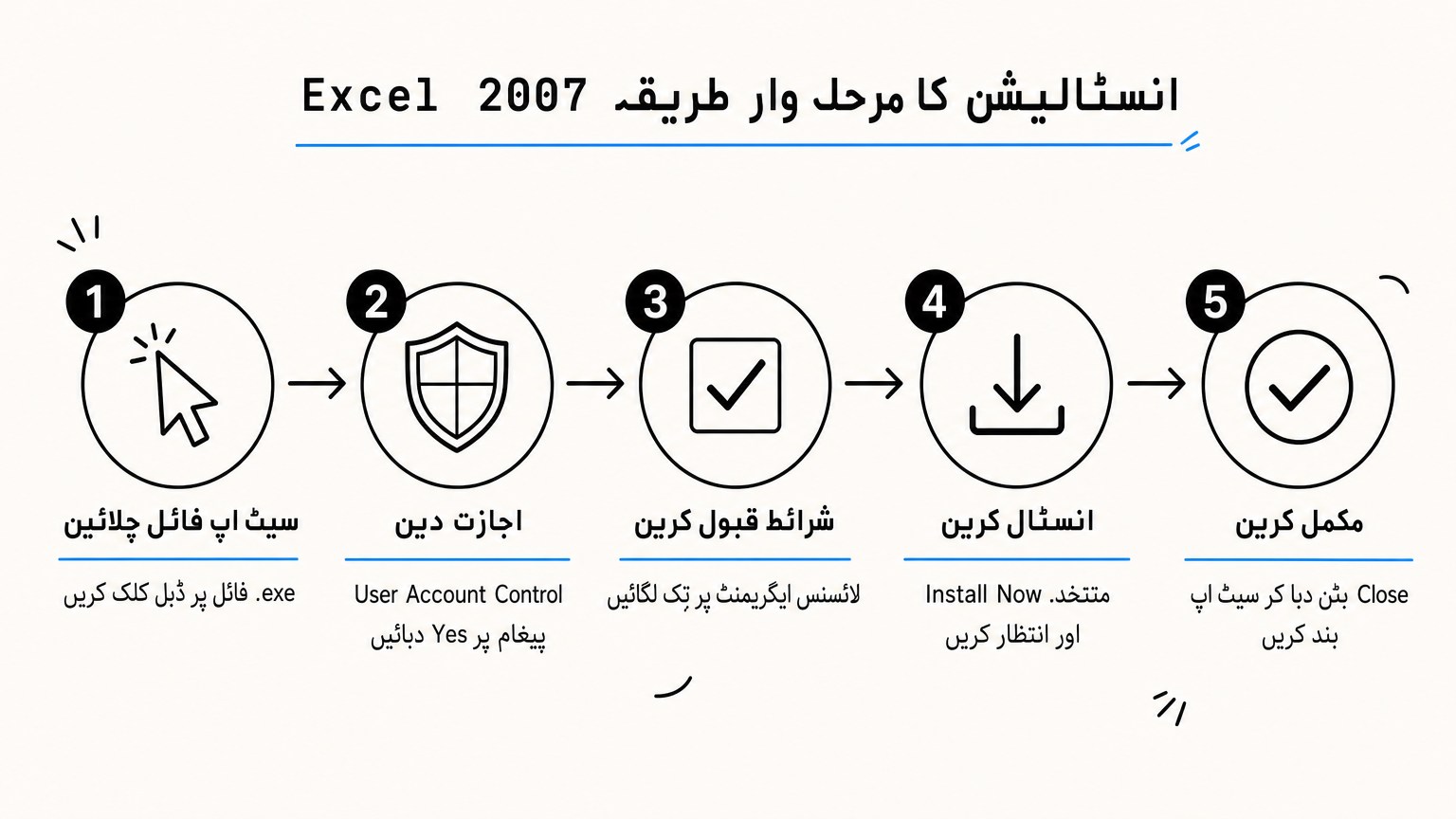 ایکسل 2007 کی انسٹالیشن کے پانچ مراحل کو ترتیب وار دکھانے والا انفوگرافک۔