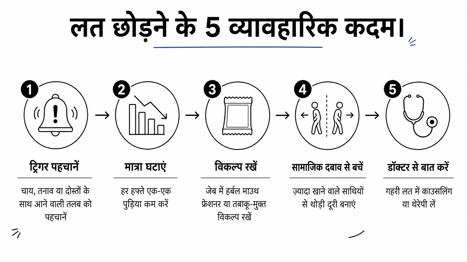 पान मसाला की लत छोड़ने के पांच क्रमिक चरण दिखाता चित्र।