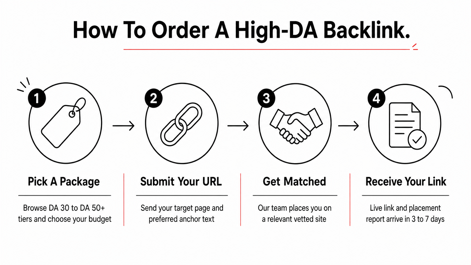 A four-step process diagram showing how to order a high domain authority backlink from package selection to delivery.