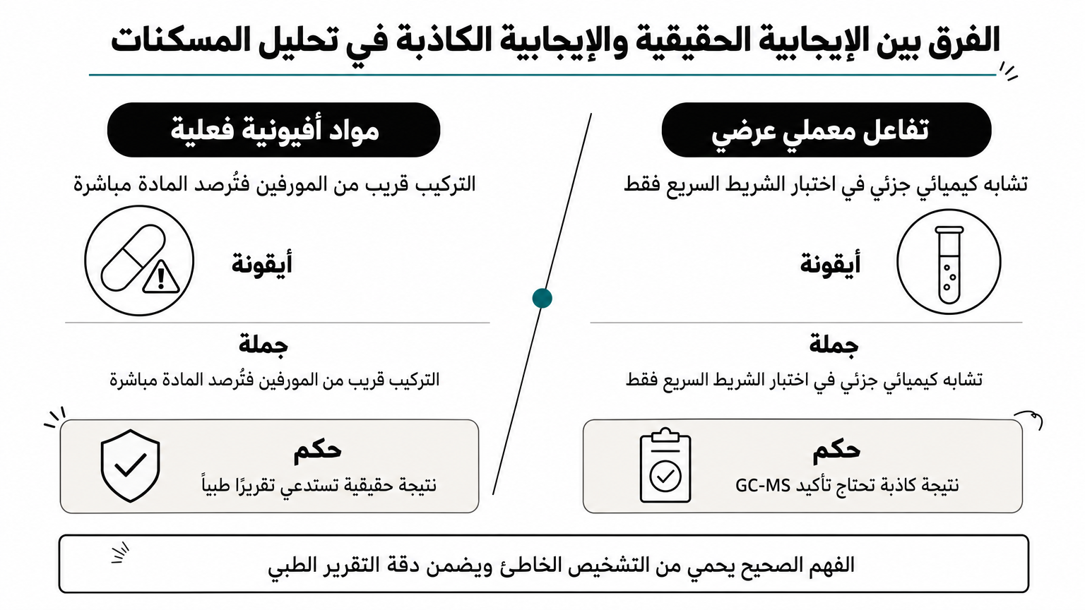 إنفوجرافيك يقارن بين نتيجة إيجابية حقيقية لمسكنات أفيونية ونتيجة كاذبة لمسكنات عادية.
