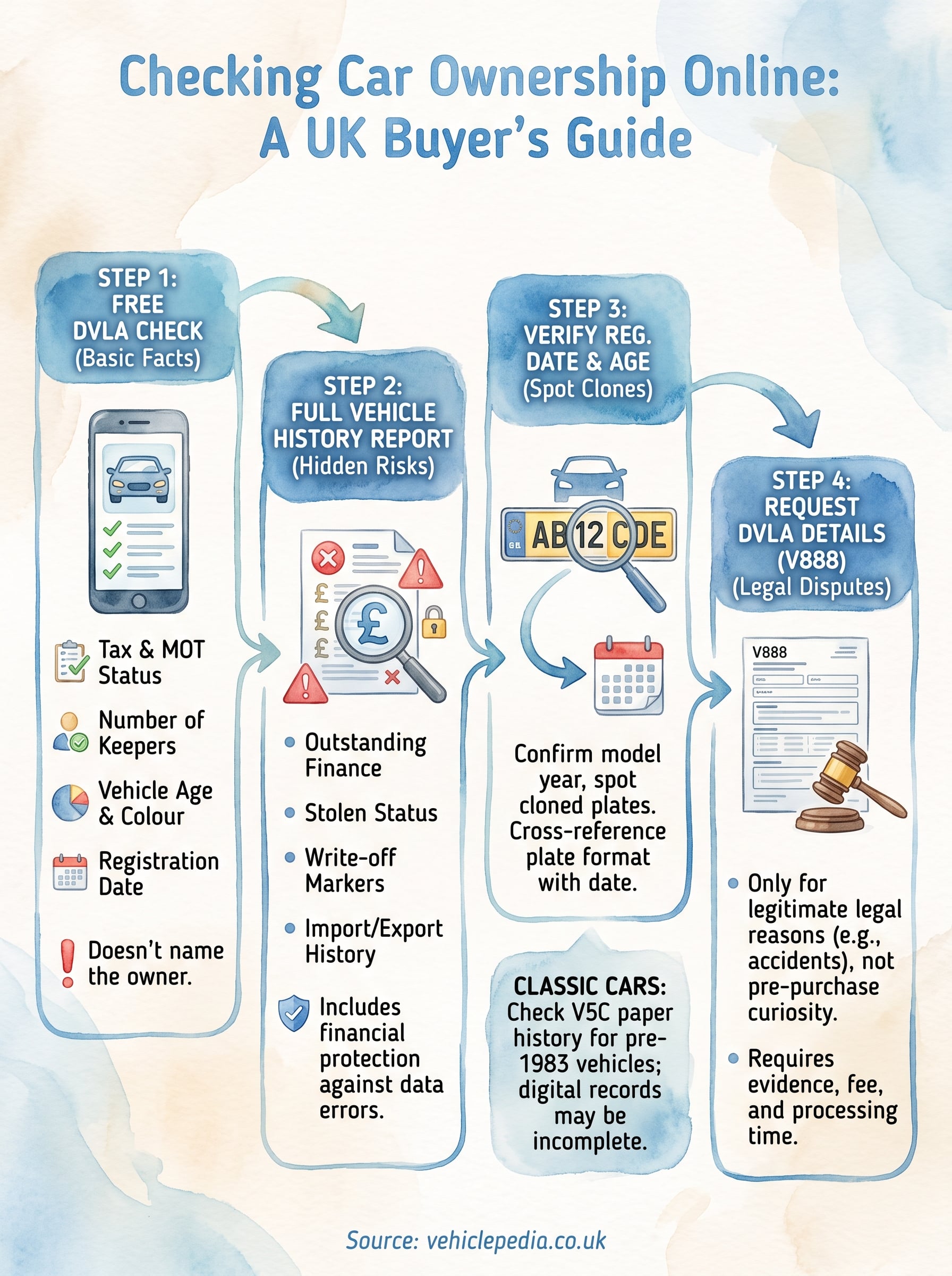 check car ownership online infographic
