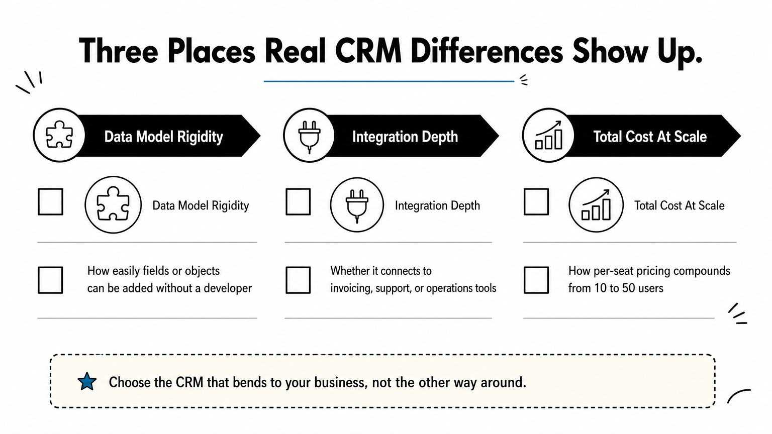 Three-column checklist infographic comparing data model rigidity, integration depth, and total cost at scale.