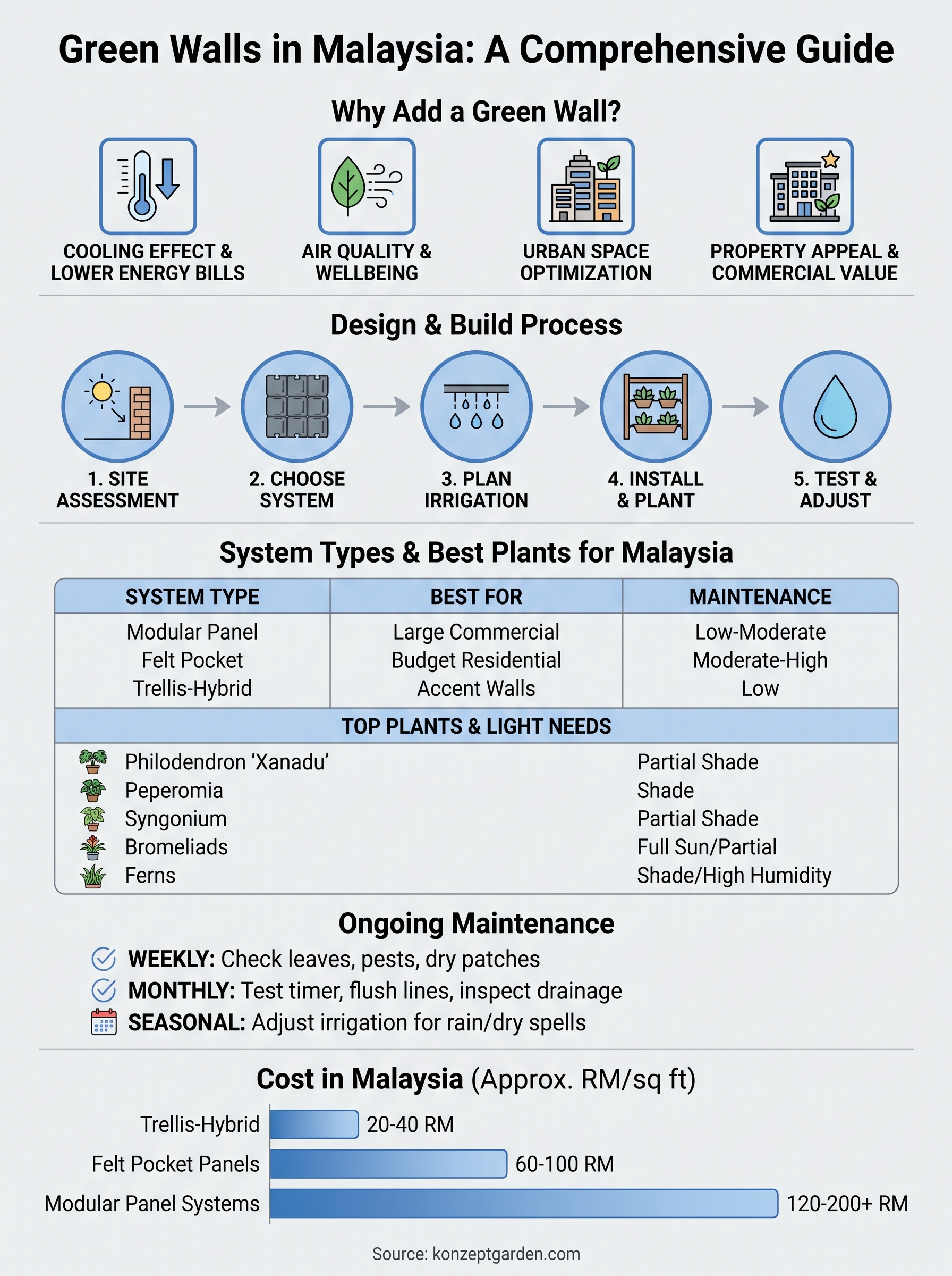 green wall infographic