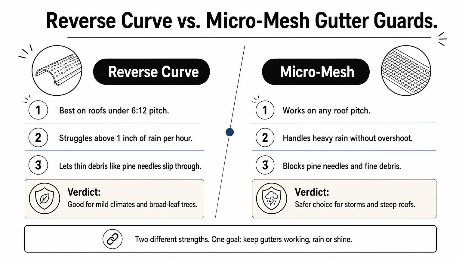 Comparison chart contrasting reverse curve gutter guards with micro-mesh guards across pitch, rain, and debris performance.