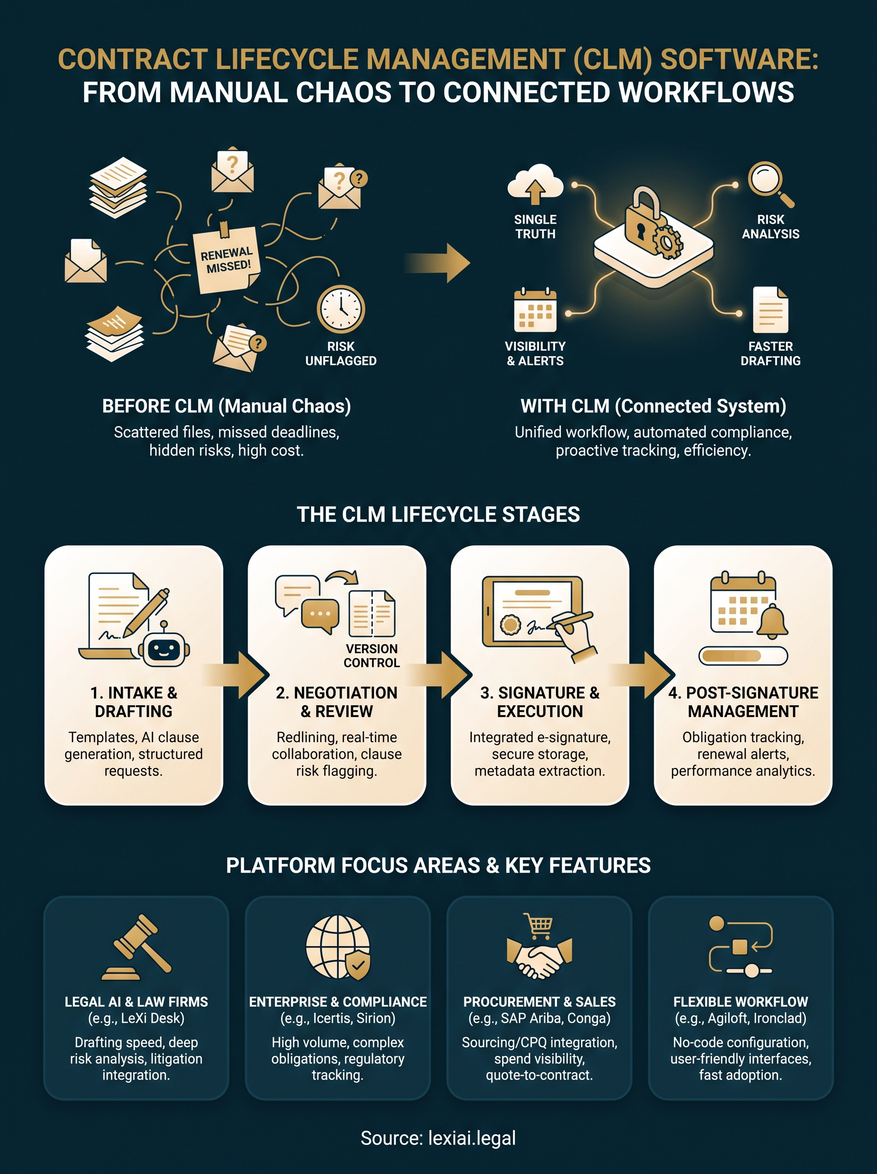 contract management lifecycle software infographic