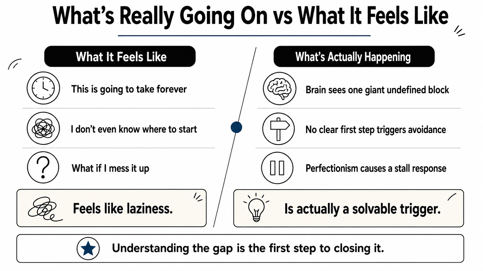 Infographic comparing how homework avoidance feels versus what is actually happening in the brain.