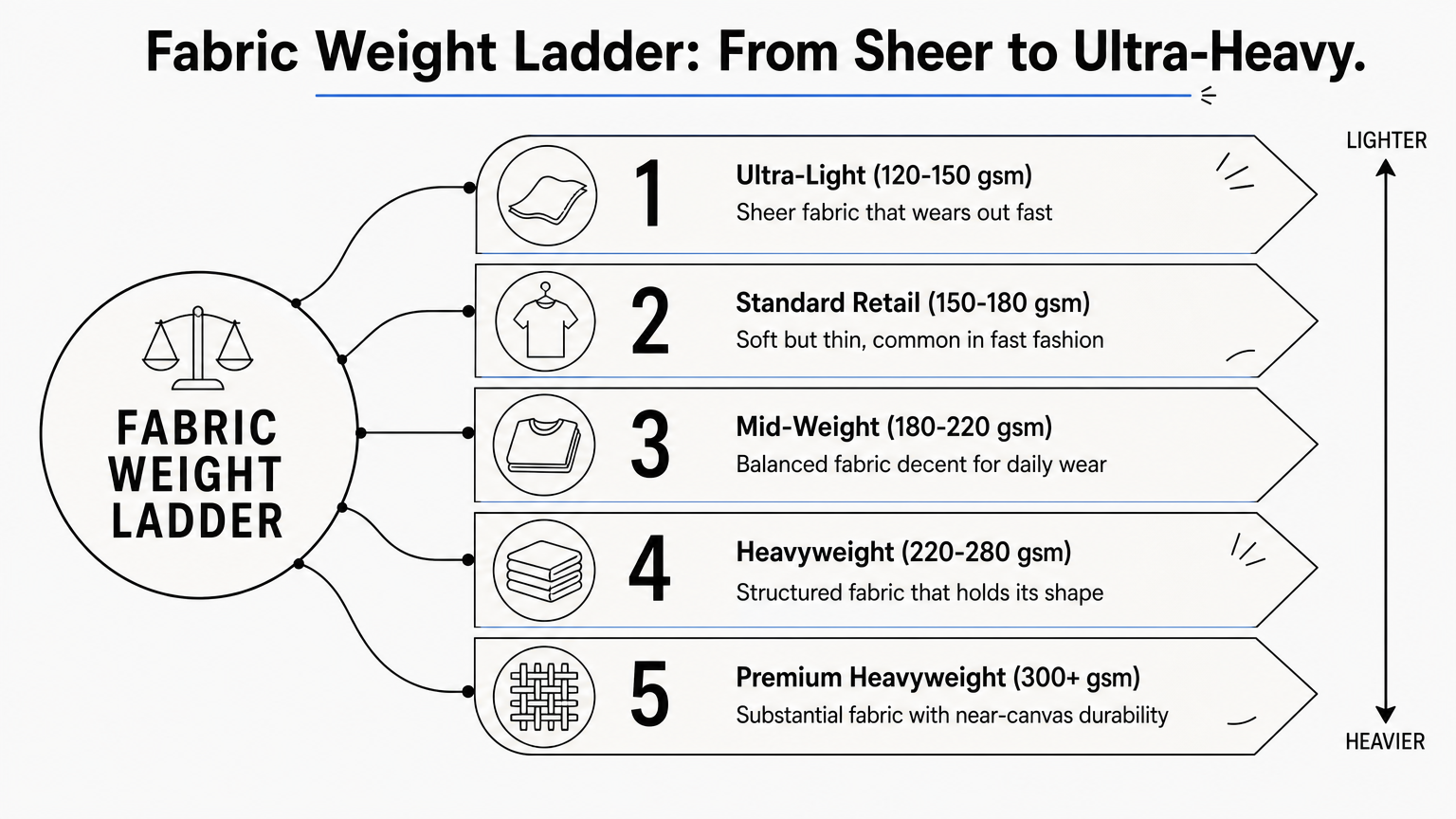 A ladder diagram ranking t-shirt fabric weights from ultra-light to premium heavyweight.