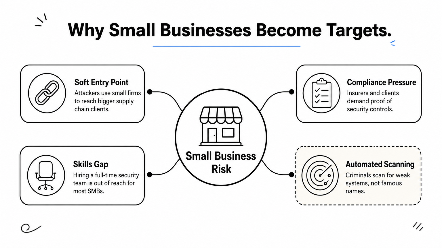 Hub diagram showing four reasons small businesses attract cyberattacks branching from a central risk icon.