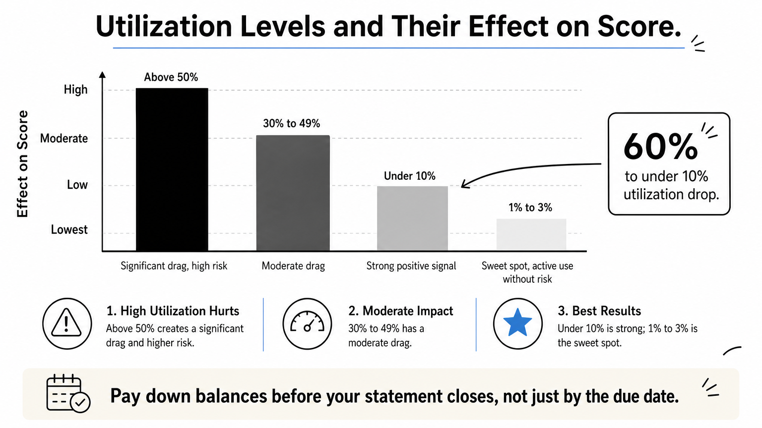 A bar chart showing how different credit utilization levels affect credit score.