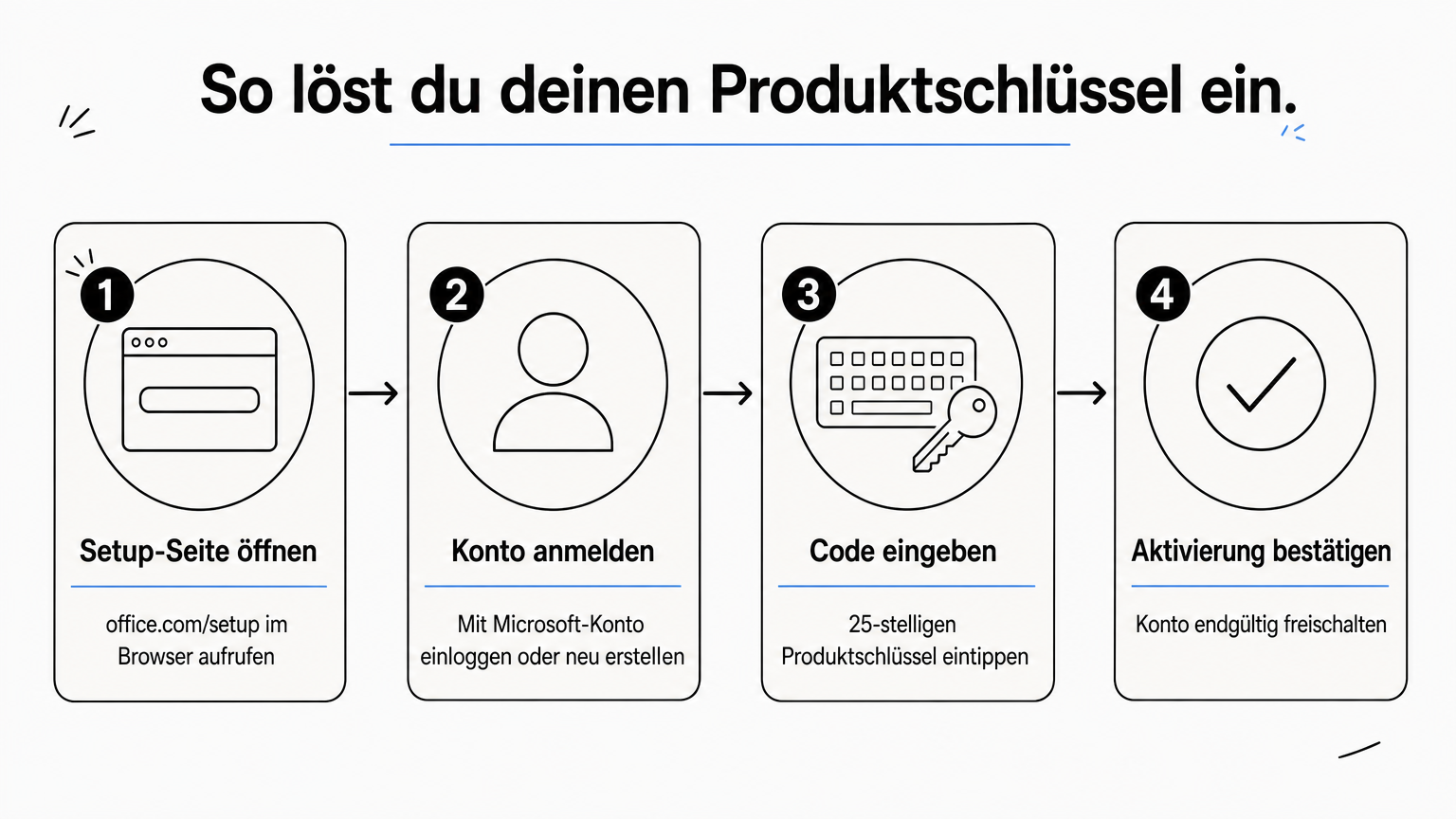 Infografik mit vier Schritten zum Einlösen eines Microsoft-Produktschlüssels über den Browser.