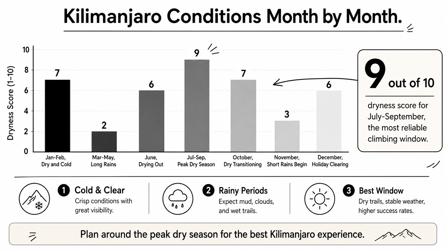 A bar chart ranking Kilimanjaro's dryness and climbing conditions across each month of the year.