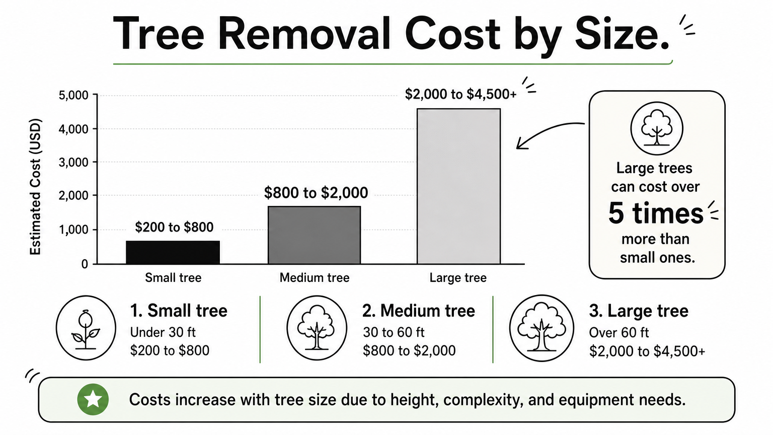 Bar chart comparing tree removal costs for small, medium, and large trees.