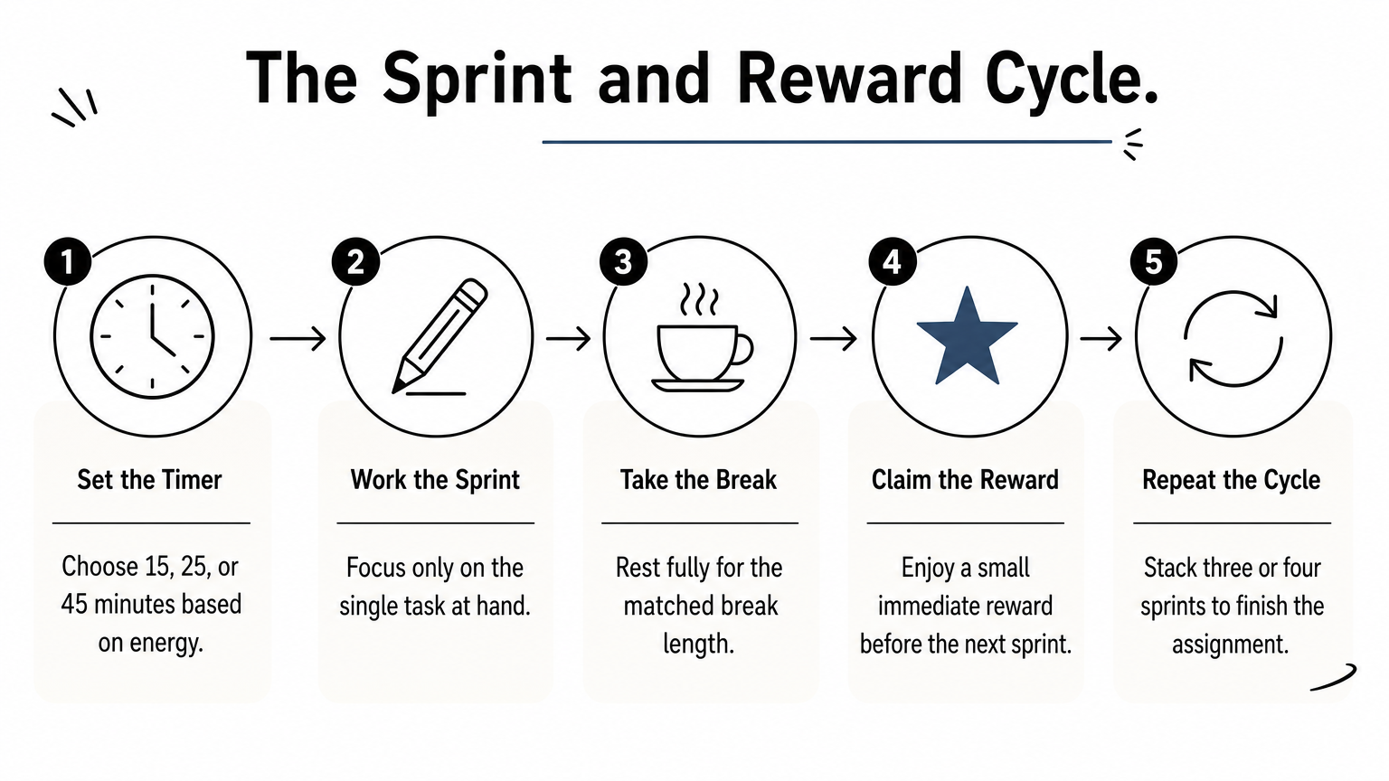 Process infographic showing five steps of a timed work sprint and reward cycle.