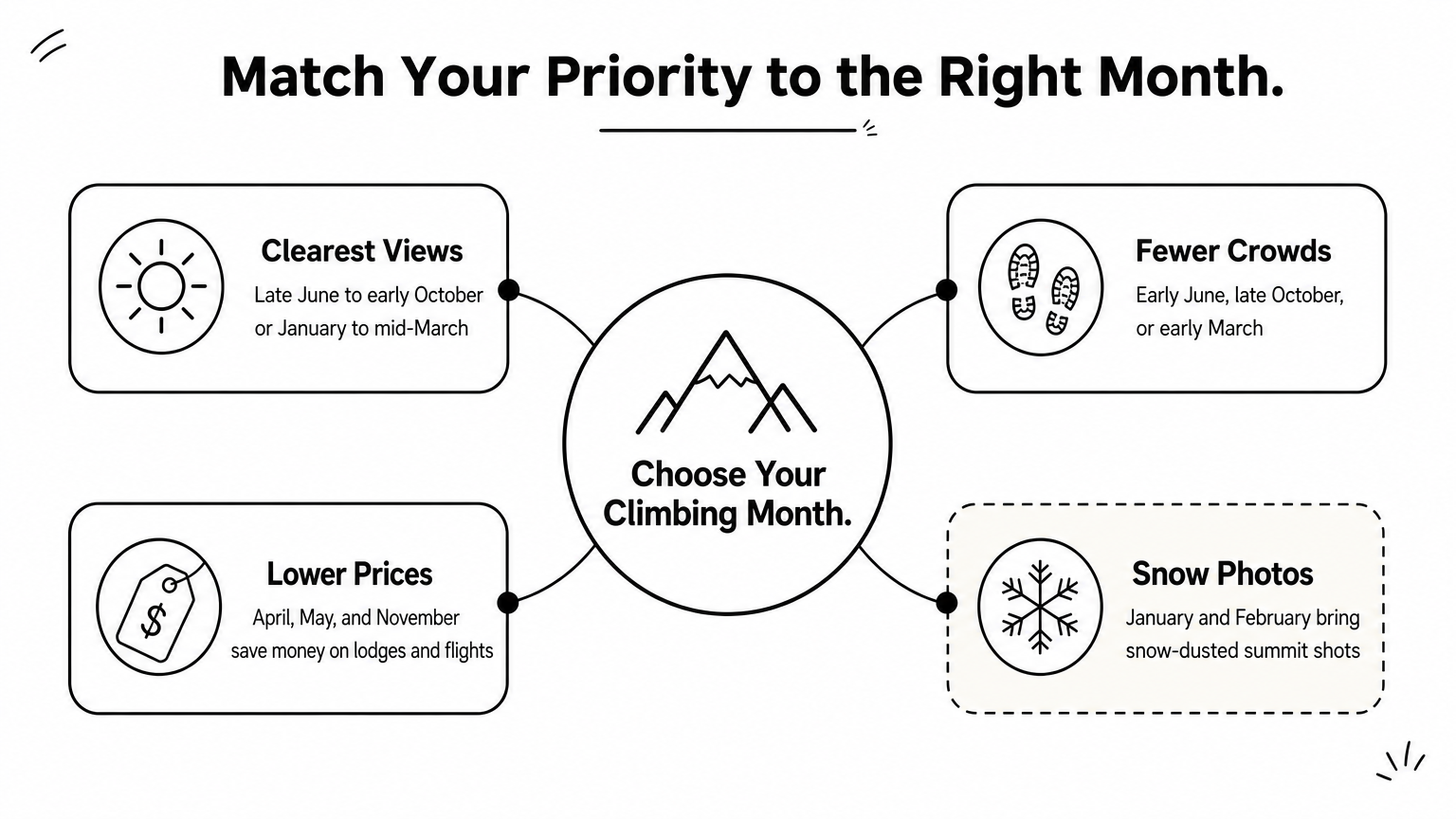 A hub diagram connecting four climbing priorities to their best matching months on Kilimanjaro.