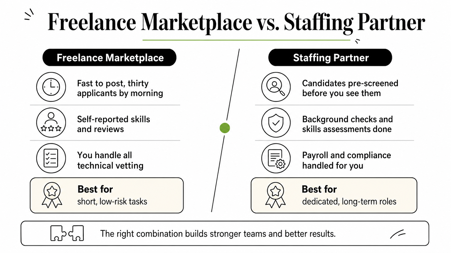 A side-by-side comparison of freelance marketplaces and staffing partners with a verdict for each.