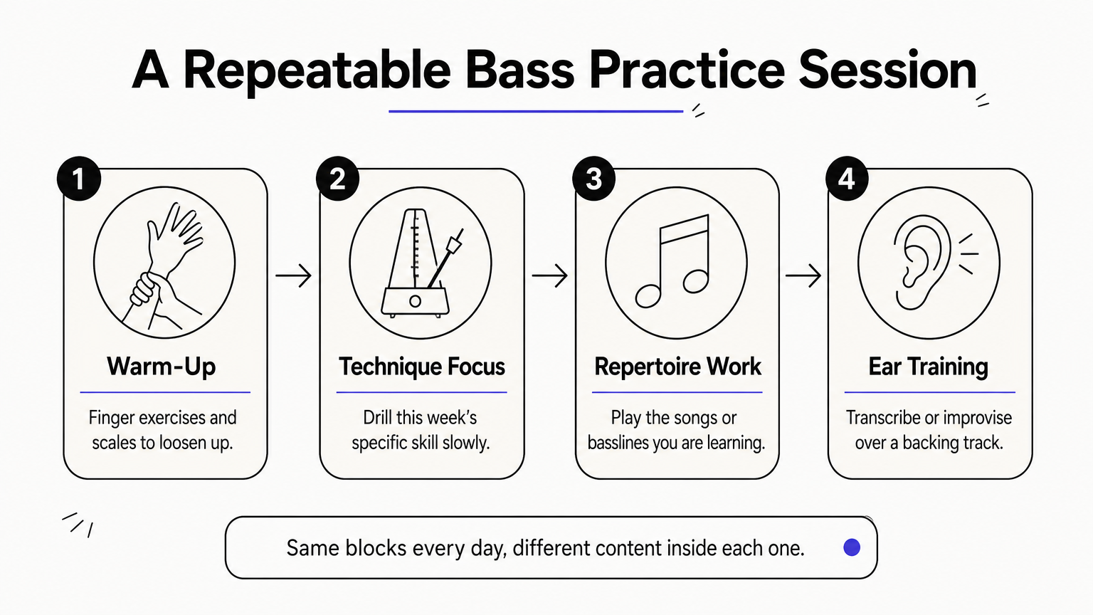 A four-step process diagram showing warm-up, technique focus, repertoire work, and ear training blocks.