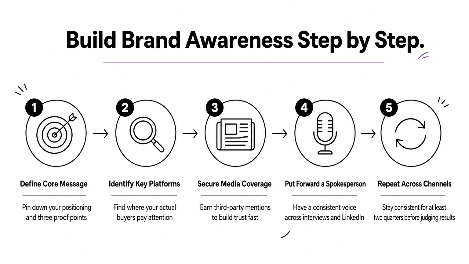 Five-step process diagram showing how to build brand awareness from positioning to consistent repetition.
