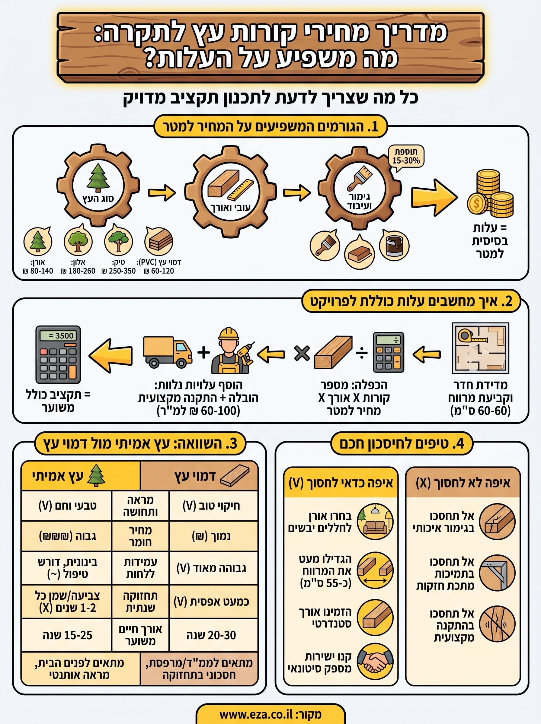 קורות עץ בתקרה מחיר infographic