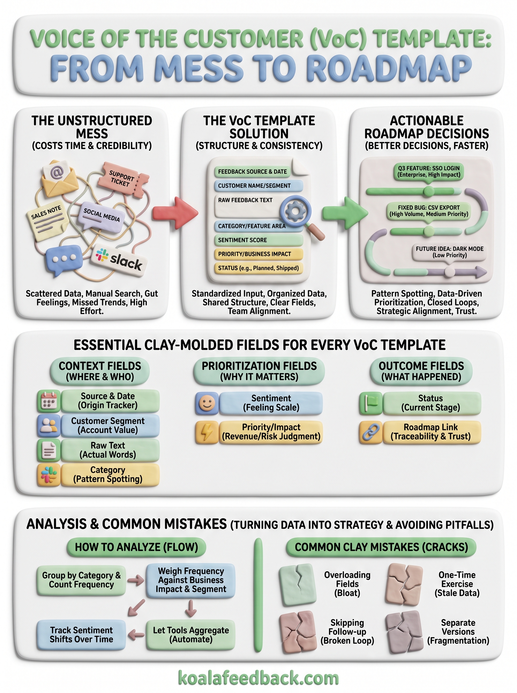 voice of the customer template infographic