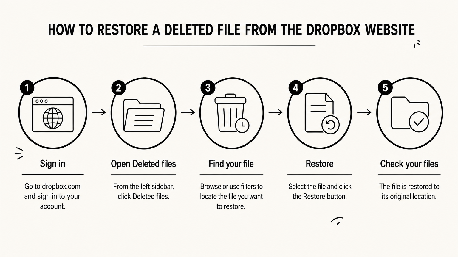 Infographic showing five steps to restore deleted files from the Dropbox website.