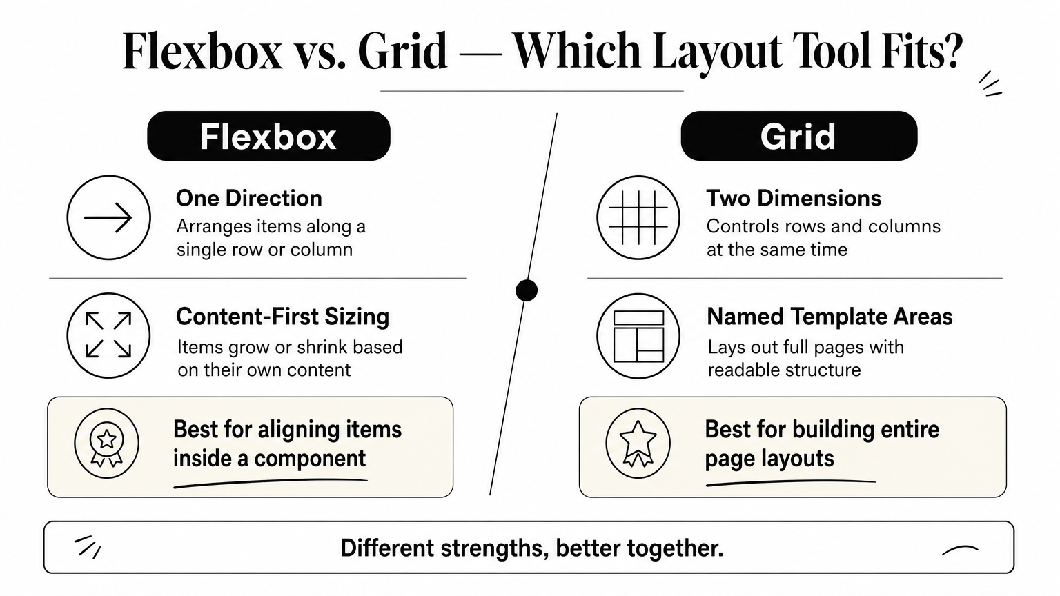 Side-by-side comparison chart contrasting flexbox and CSS grid layout strengths with a verdict for each.