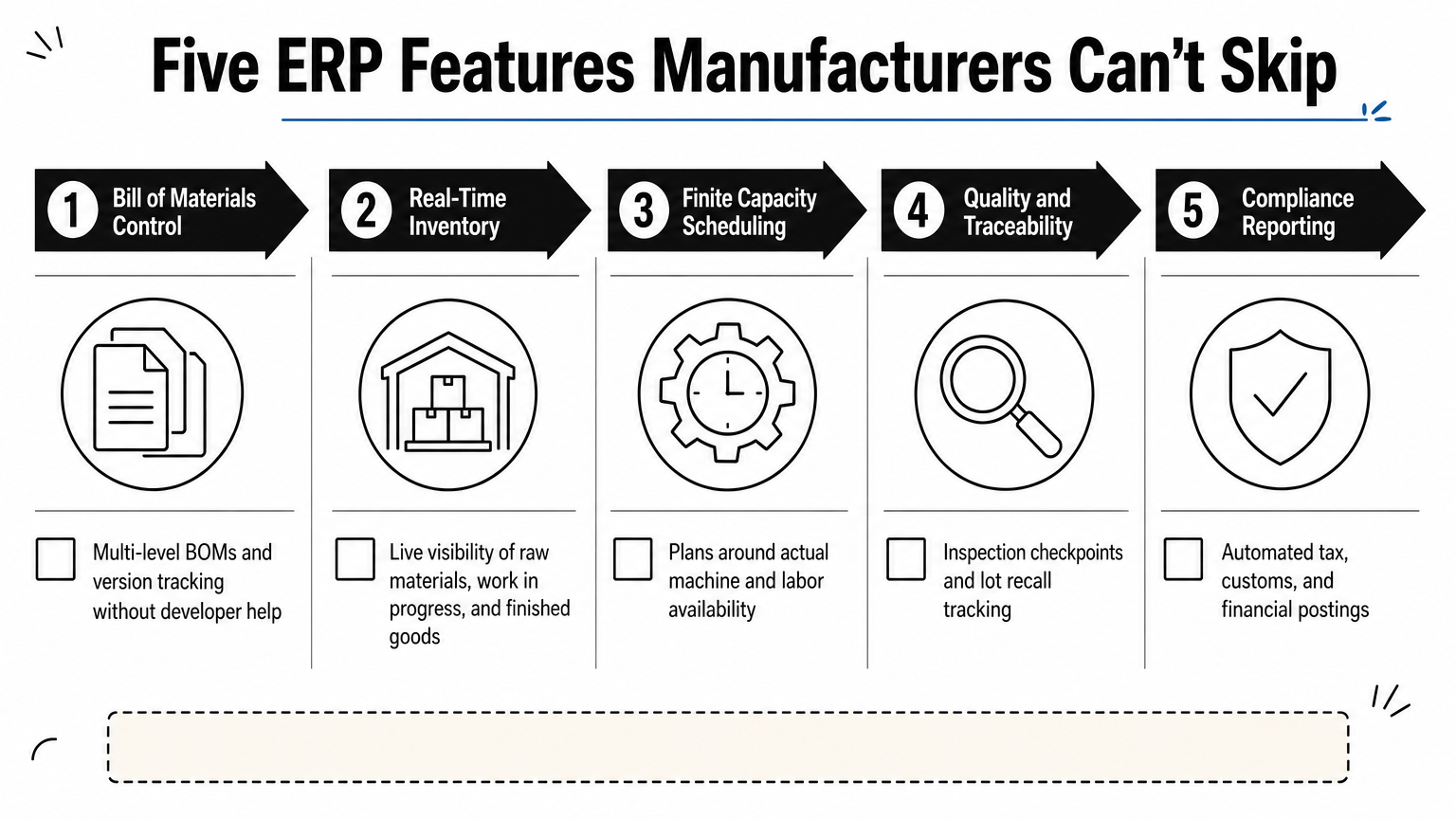 Checklist infographic listing five essential manufacturing ERP features with icons.