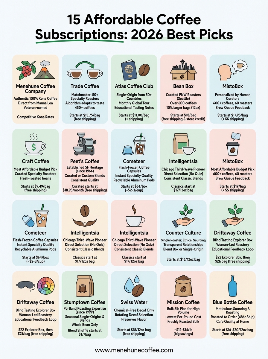 affordable coffee subscription infographic