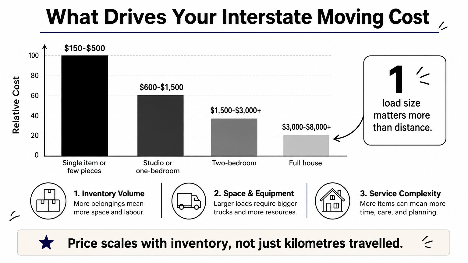 Interstate Removalists: What They Do and What It Costs 3 Bar chart showing typical interstate removal costs rising from single items to full house loads.