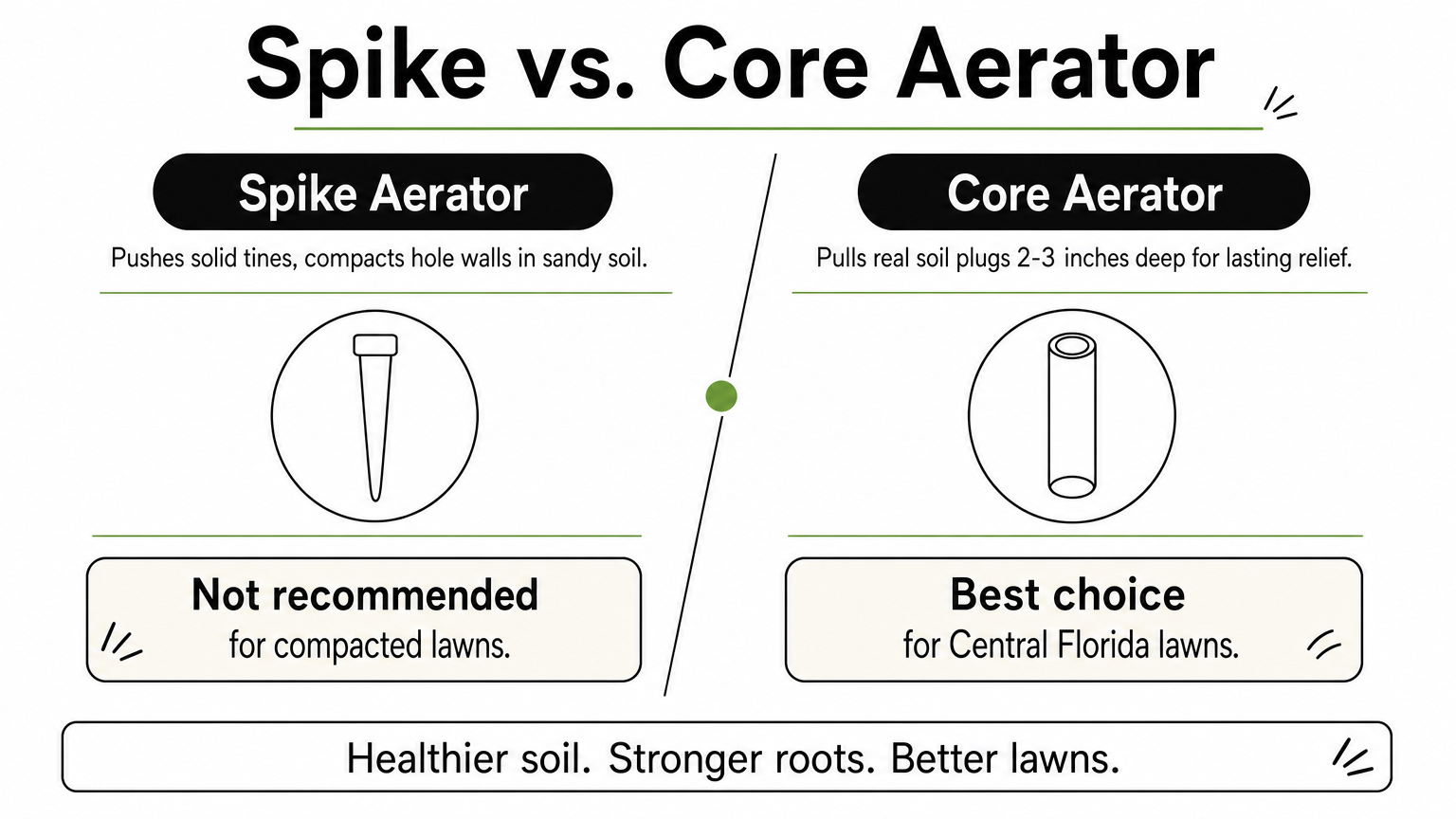 Comparison graphic showing spike aerator versus core aerator with a verdict for each.