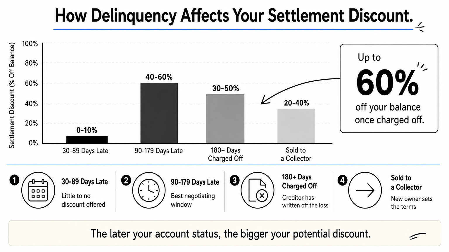 Bar chart showing settlement discount percentages increasing as a credit card account becomes more delinquent.