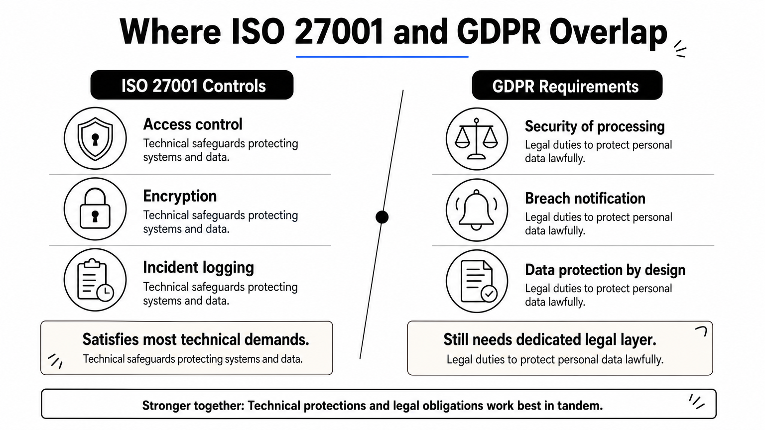 Comparison infographic showing ISO 27001 security controls set against corresponding GDPR legal requirements.
