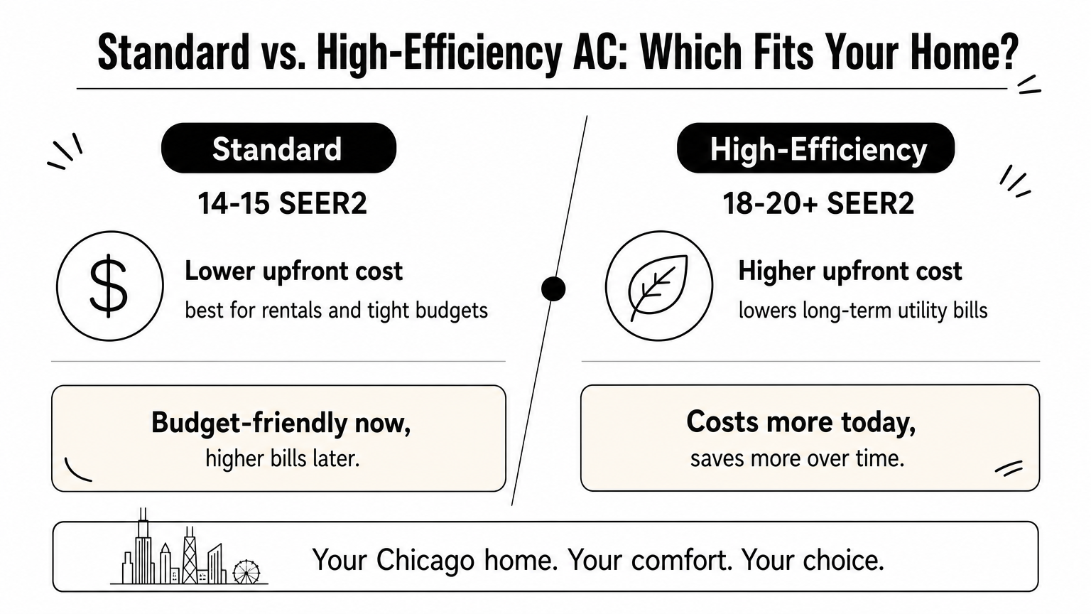 Infographic comparing standard and high-efficiency SEER2 AC units with cost and efficiency verdicts.
