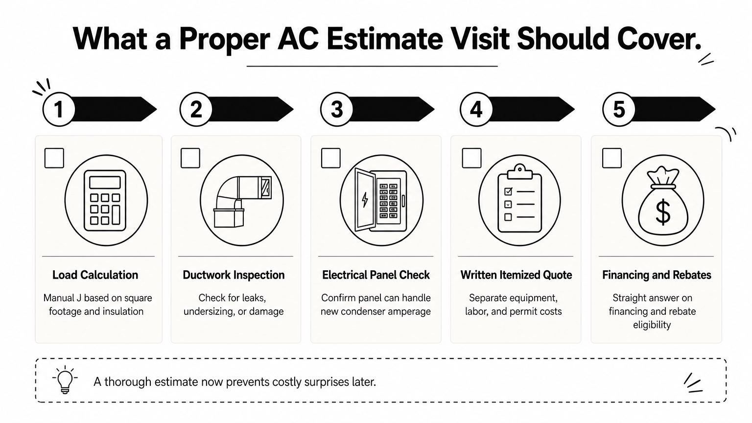 Checklist infographic listing five steps a proper in-home AC estimate visit should include.