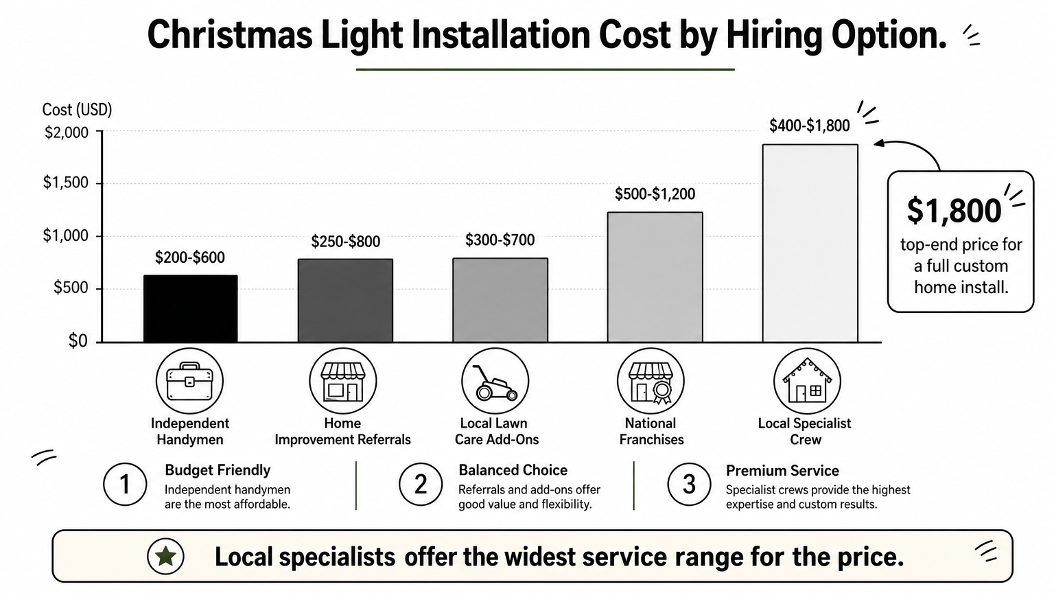 A bar chart comparing typical Christmas light installation price ranges across five hiring options.