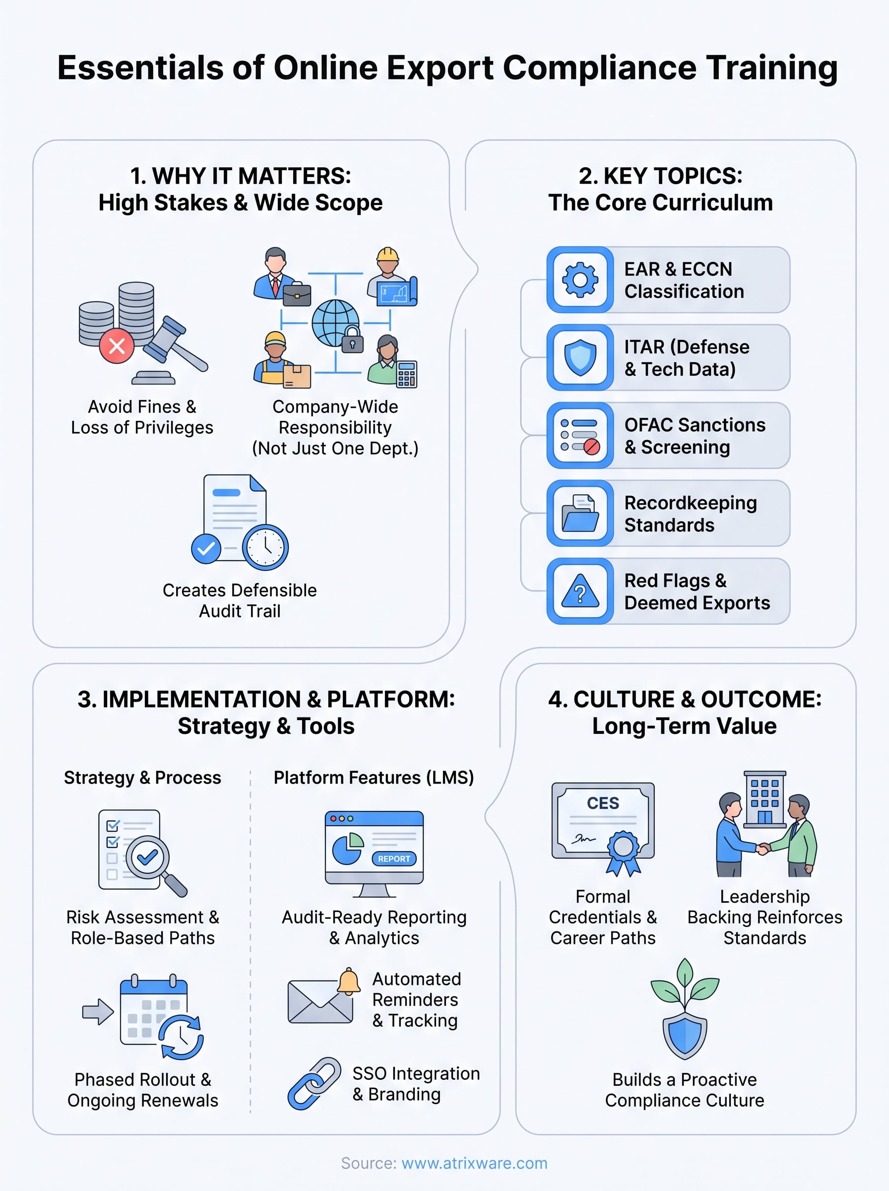 online export compliance training infographic